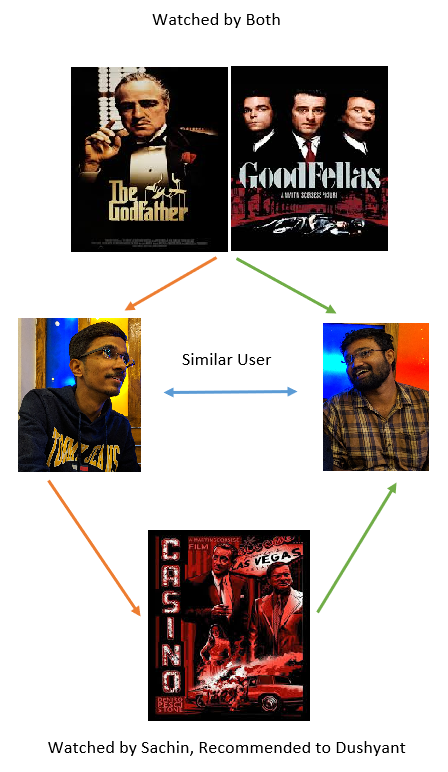 Collaborative Filtering for movie recommendation