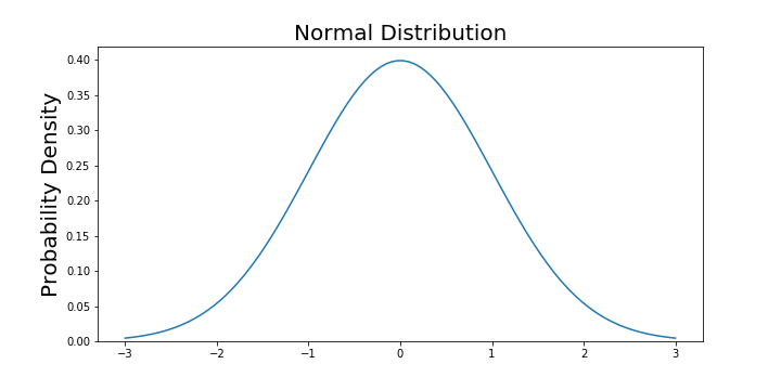 Gaussian Probability Distribution for Machine Learning