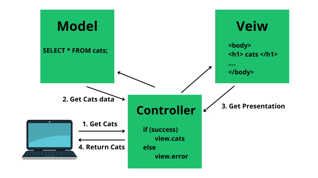 Model View Controller , capable machine